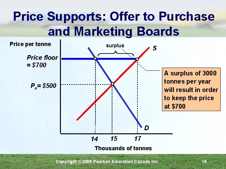 Price Supports: Offer to Purchase and Marketing Boards Price per tonne surplus S Price
