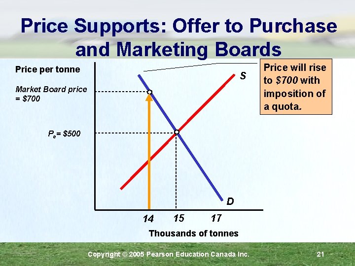 Price Supports: Offer to Purchase and Marketing Boards Price per tonne S Market Board