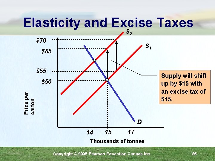 Elasticity and Excise Taxes S 2 $70 S 1 $65 $55 Supply will shift
