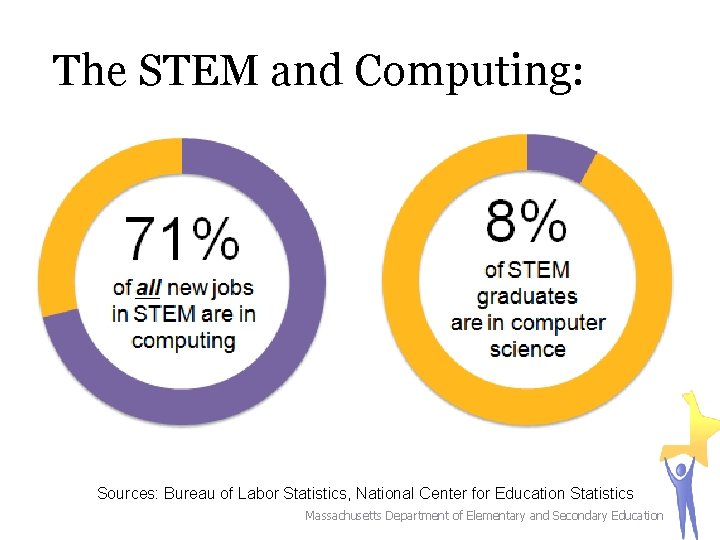 The STEM and Computing: Sources: Bureau of Labor Statistics, National Center for Education Statistics