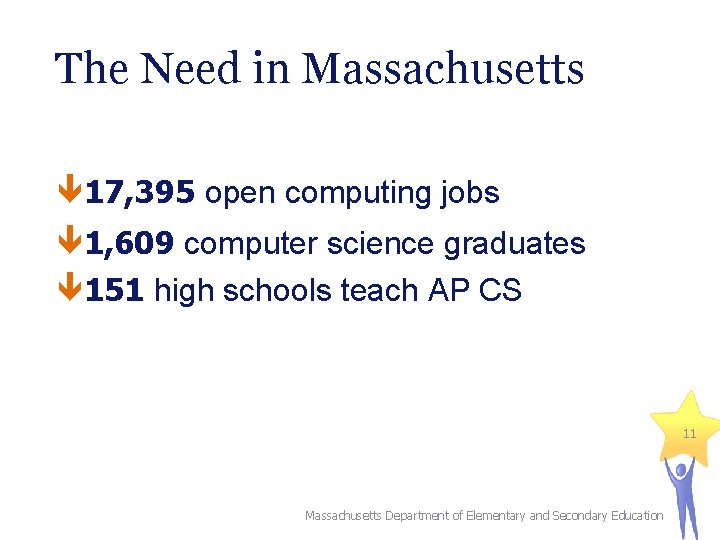 The Need in Massachusetts 17, 395 open computing jobs 1, 609 computer science graduates