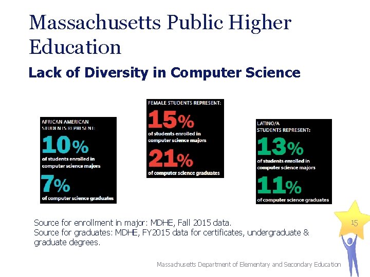 Massachusetts Public Higher Education Lack of Diversity in Computer Science Source for enrollment in