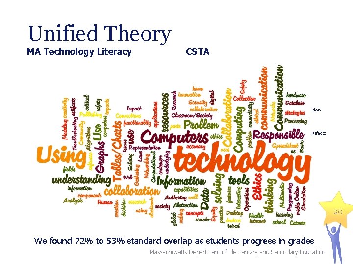 Unified Theory MA Technology Literacy CSTA 1. Computational thinking Problem solving Algorithms Data Representation