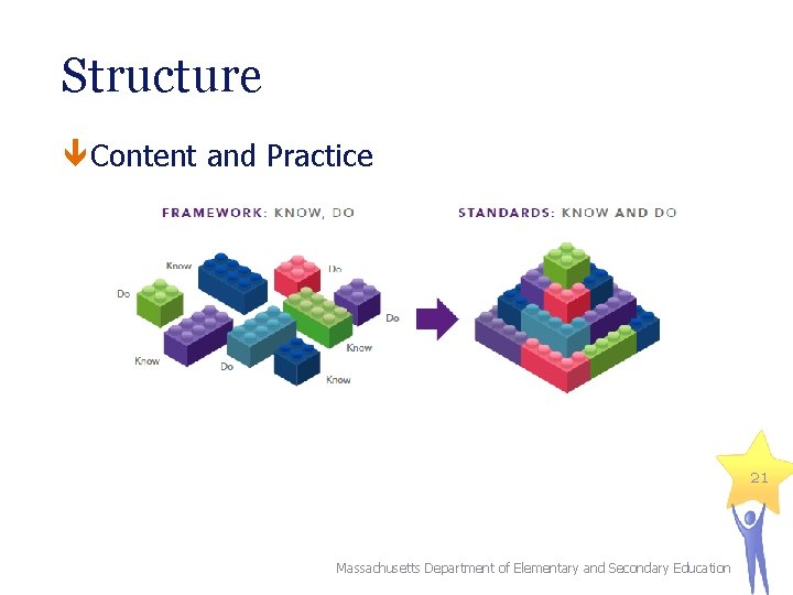 Structure Content and Practice 21 Massachusetts Department of Elementary and Secondary Education 
