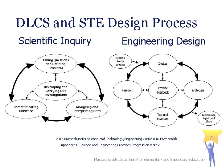 DLCS and STE Design Process Scientific Inquiry Engineering Design 2016 Massachusetts Science and Technology/Engineering