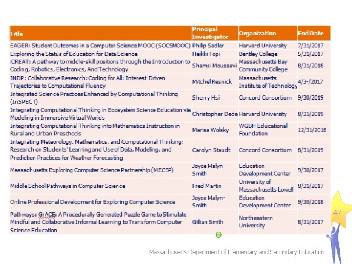 47 Massachusetts Department of Elementary and Secondary Education 