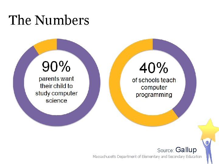 The Numbers Source: Gallup Massachusetts Department of Elementary and Secondary Education 