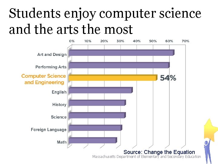 Students enjoy computer science and the arts the most Source: Change the Equation Massachusetts