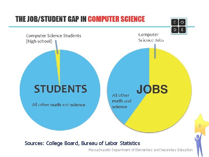 8 Sources: College Board, Bureau of Labor Statistics Massachusetts Department of Elementary and Secondary