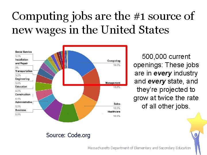 Computing jobs are the #1 source of new wages in the United States 500,