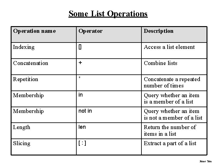 Some List Operations Operation name Operator Description Indexing [] Access a list element Concatenation