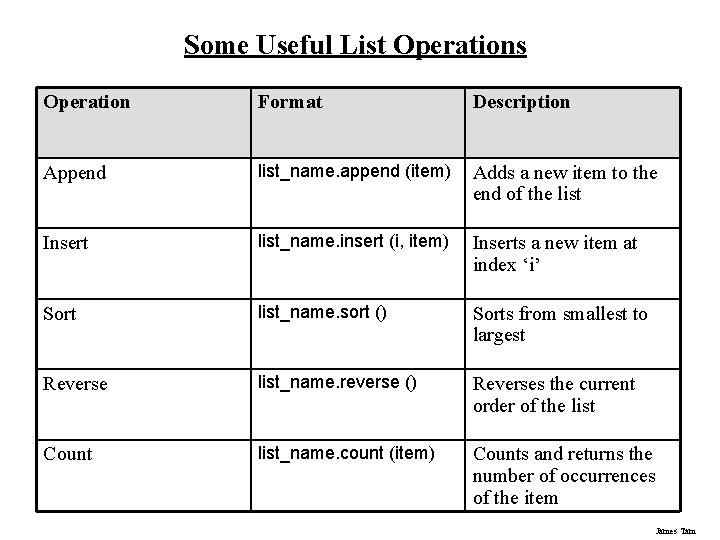 Some Useful List Operations Operation Format Description Append list_name. append (item) Adds a new Some Useful List Operations Operation Format Description Append list_name. append (item) Adds a new