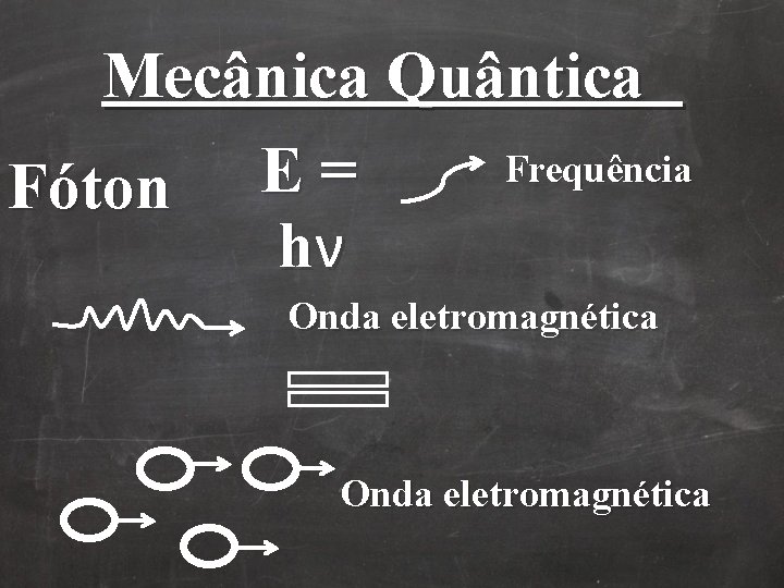Mecânica Quântica Frequência E = Fóton hν Onda eletromagnética Mecânica Quântica Frequência E = Fóton hν Onda eletromagnética