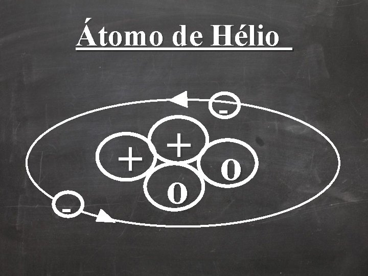 Átomo de Hélio - - + + o o Átomo de Hélio - - + + o o