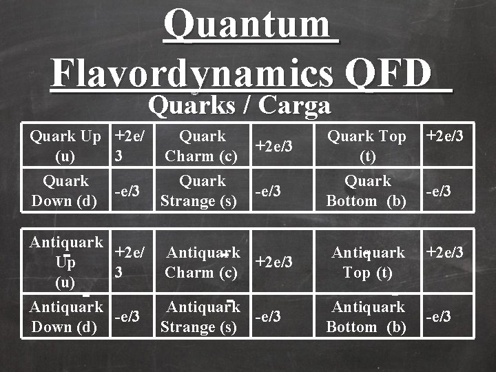 Quantum Flavordynamics QFD Quarks / Carga Quark Up +2 e/ (u) 3 Quark Charm Quantum Flavordynamics QFD Quarks / Carga Quark Up +2 e/ (u) 3 Quark Charm