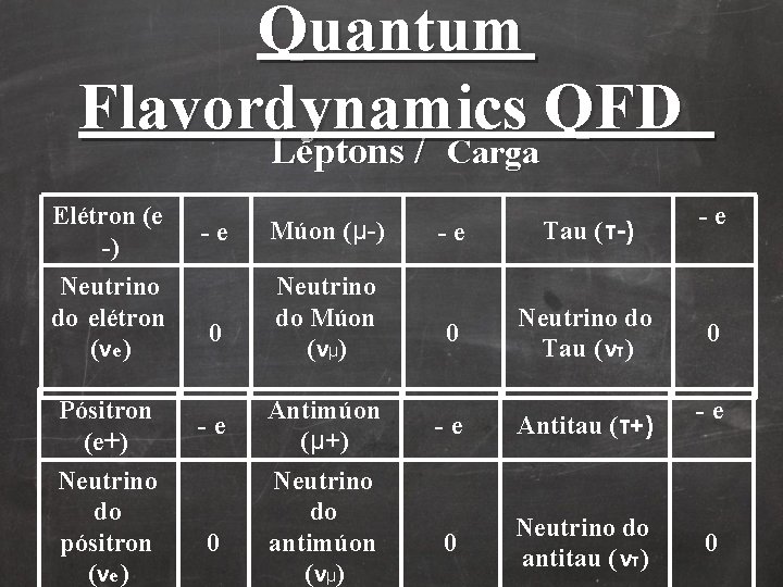 Quantum Flavordynamics QFD Léptons / Carga Elétron (e -) Neutrino do elétron (νe ) Quantum Flavordynamics QFD Léptons / Carga Elétron (e -) Neutrino do elétron (νe )