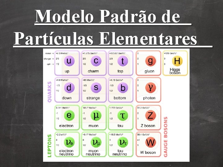 Modelo Padrão de Partículas Elementares Modelo Padrão de Partículas Elementares
