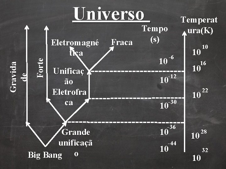 Forte Gravida de Universo Eletromagné tica Unificaç ão Eletrofra ca Grande unificaçã Big Bang Forte Gravida de Universo Eletromagné tica Unificaç ão Eletrofra ca Grande unificaçã Big Bang