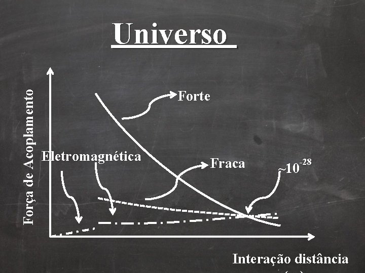 Força de Acoplamento Universo Forte Eletromagnética Fraca -28 ~10 Interação distância Força de Acoplamento Universo Forte Eletromagnética Fraca -28 ~10 Interação distância