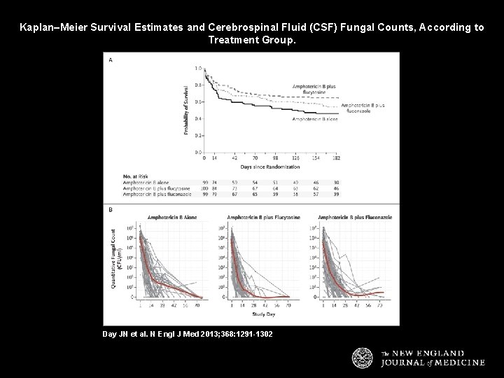 Kaplan–Meier Survival Estimates and Cerebrospinal Fluid (CSF) Fungal Counts, According to Treatment Group. Day