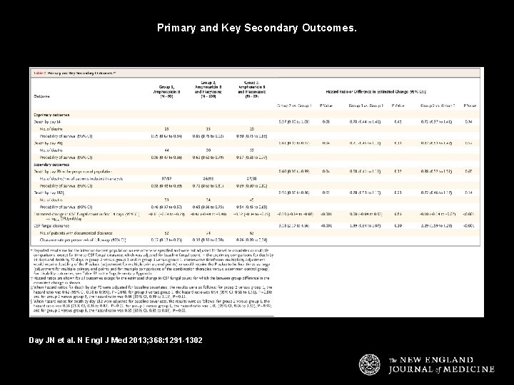 Primary and Key Secondary Outcomes. Day JN et al. N Engl J Med 2013;
