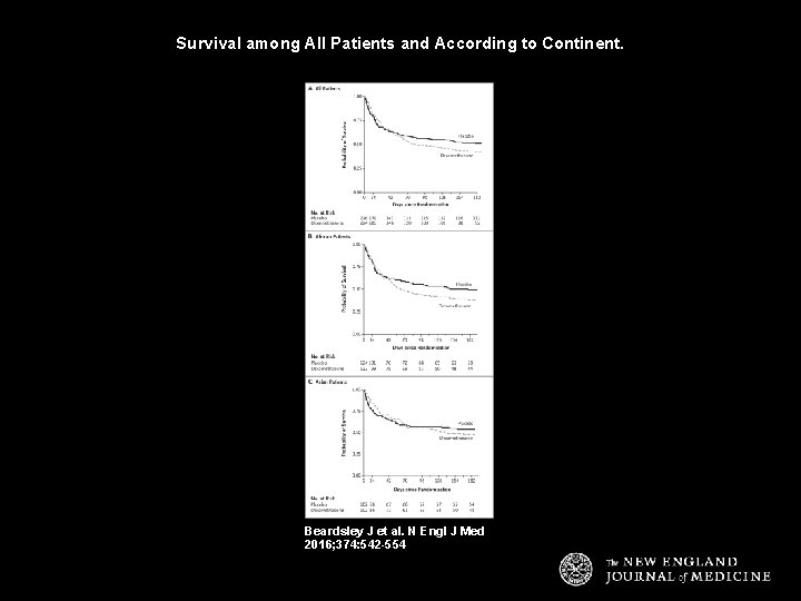 Survival among All Patients and According to Continent. Beardsley J et al. N Engl