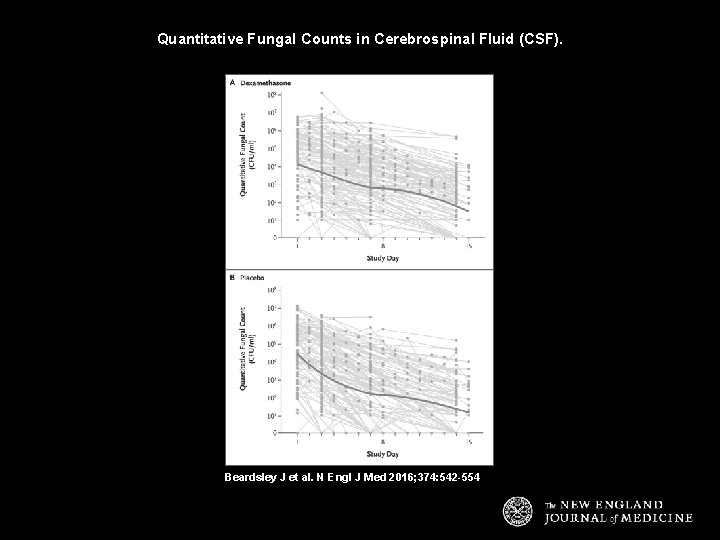 Quantitative Fungal Counts in Cerebrospinal Fluid (CSF). Beardsley J et al. N Engl J