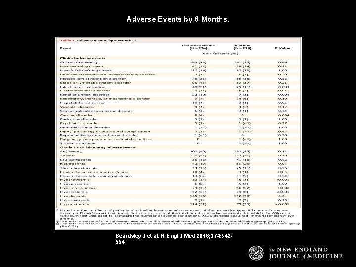 Adverse Events by 6 Months. Beardsley J et al. N Engl J Med 2016;