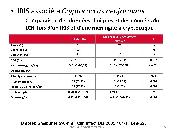  • IRIS associé à Cryptococcus neoformans – Comparaison des données cliniques et des