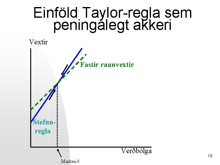 Einföld Taylor-regla sem peningalegt akkeri Vextir Fastir raunvextir Stefnuregla Verðbólga Markmið 18 