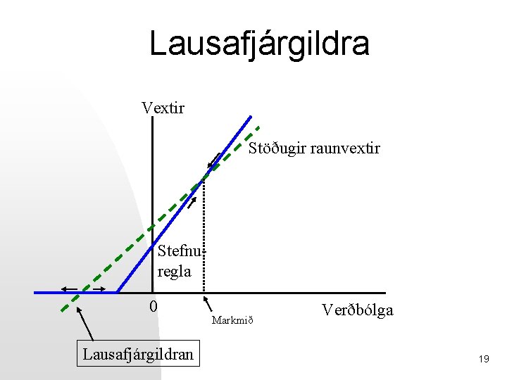 Lausafjárgildra Vextir Stöðugir raunvextir Stefnuregla 0 Lausafjárgildran Markmið Verðbólga 19 