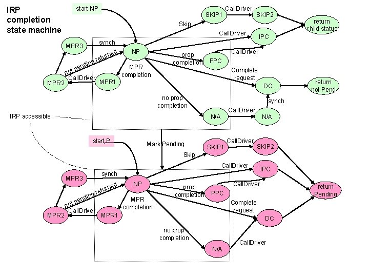 IRP completion state machine start NP SKIP 1 SKIP 2 Skip Call. Driver d