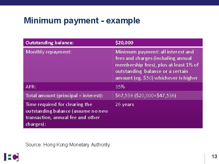 Minimum payment - example Outstanding balance: $20, 000 Monthly repayment: Minimum payment: all interest