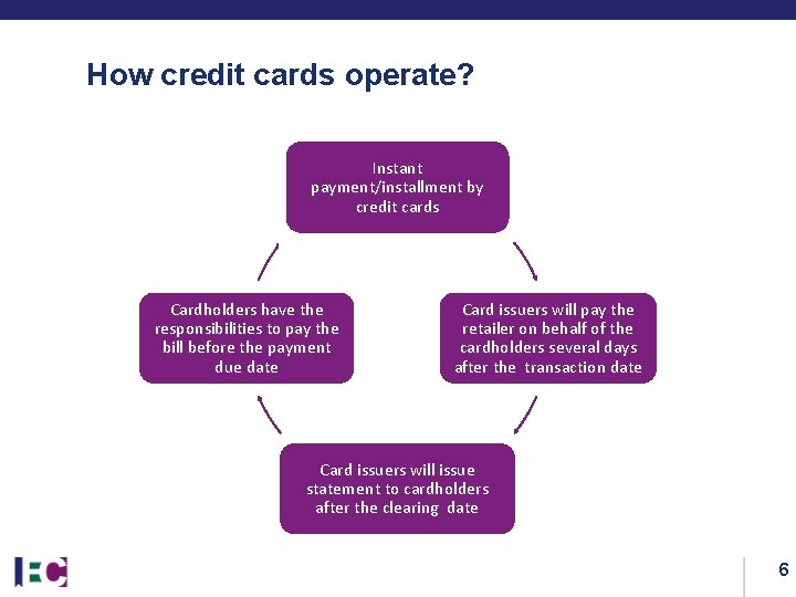 How credit cards operate? Instant payment/installment by credit cards Cardholders have the responsibilities to