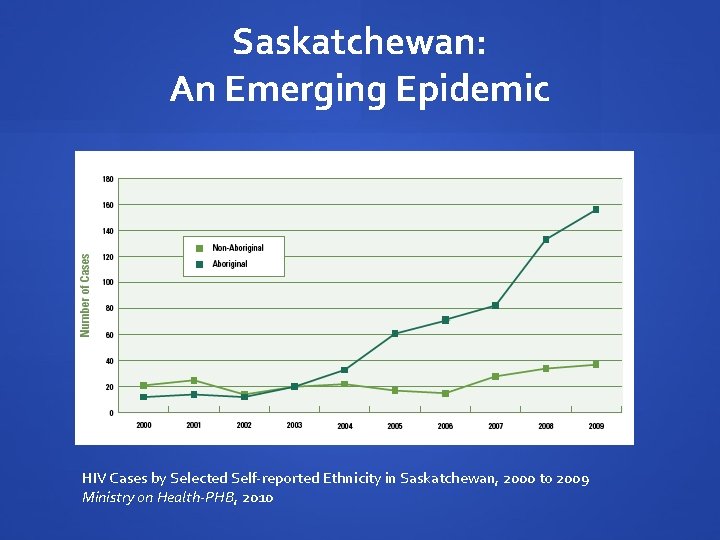 Saskatchewan: An Emerging Epidemic HIV Cases by Selected Self-reported Ethnicity in Saskatchewan, 2000 to