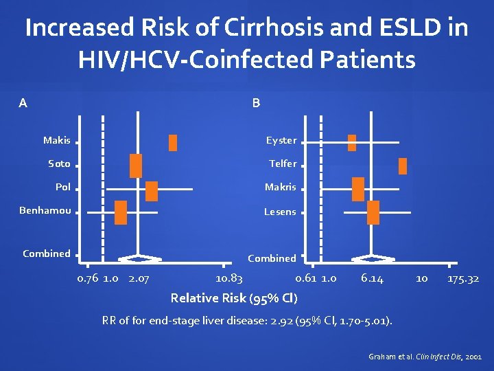 Increased Risk of Cirrhosis and ESLD in HIV/HCV-Coinfected Patients A B Makis Eyster Soto