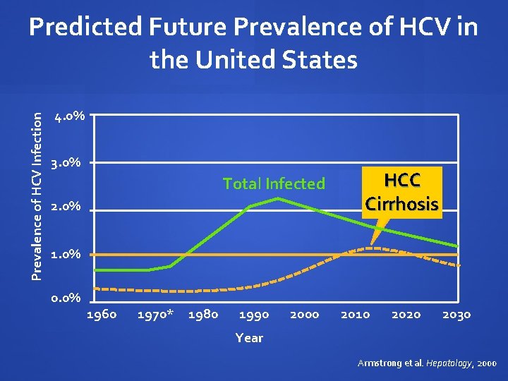 Prevalence of HCV Infection Predicted Future Prevalence of HCV in the United States 4.