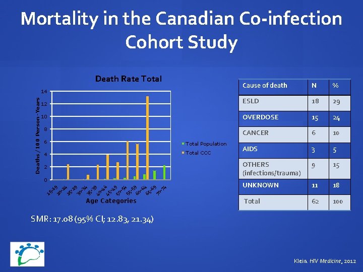 Mortality in the Canadian Co-infection Cohort Study Death Rate Total Cause of death N