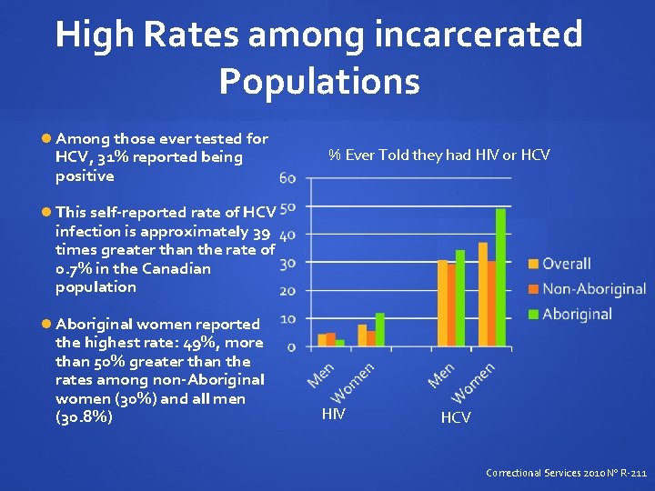 High Rates among incarcerated Populations Among those ever tested for HCV, 31% reported being