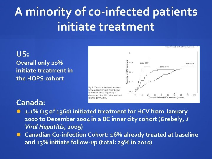 A minority of co-infected patients initiate treatment US: Overall only 20% initiate treatment in