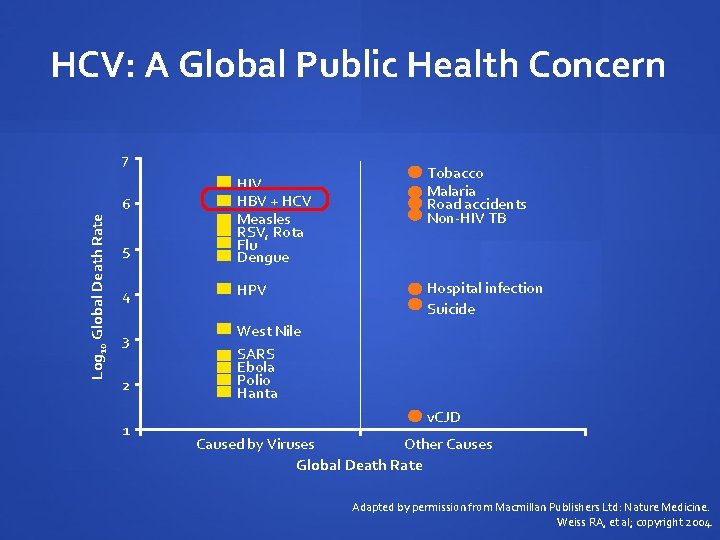 HCV: A Global Public Health Concern 7 5 HIV HBV + HCV Measles RSV,