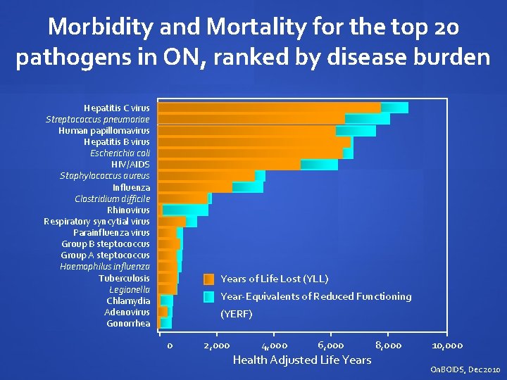 Morbidity and Mortality for the top 20 pathogens in ON, ranked by disease burden