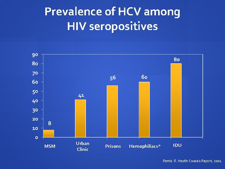 Prevalence of HCV among HIV seropositives MSM Urban Clinic Prisons Hemophiliacs* IDU Remis R.