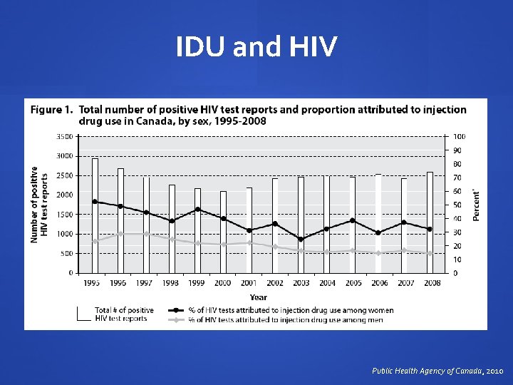 IDU and HIV Public Health Agency of Canada, 2010 
