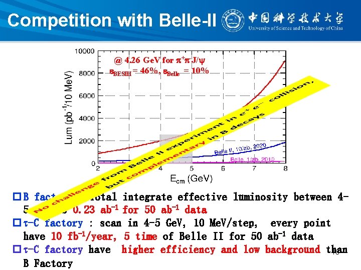 Competition with Belle-II @ 4. 26 Ge. V for + -J/ BESIII = 46%,