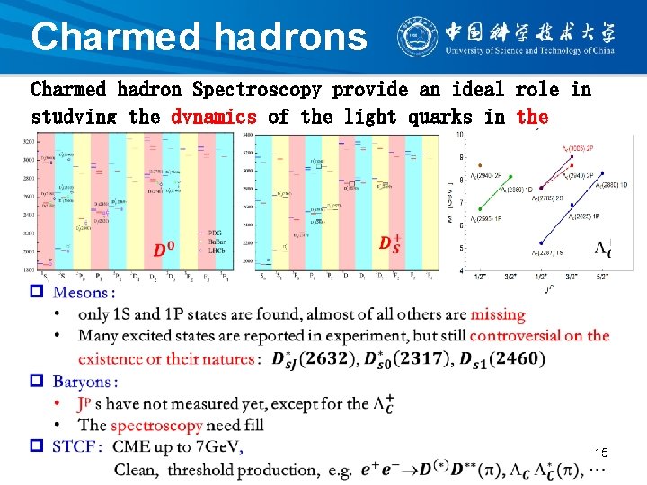 Charmed hadrons Charmed hadron Spectroscopy provide an ideal role in studying the dynamics of