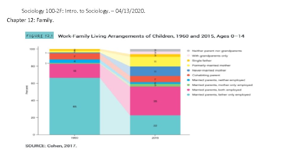 Sociology 100 -2 F: Intro. to Sociology. – 04/13/2020. Chapter 12: Family. 