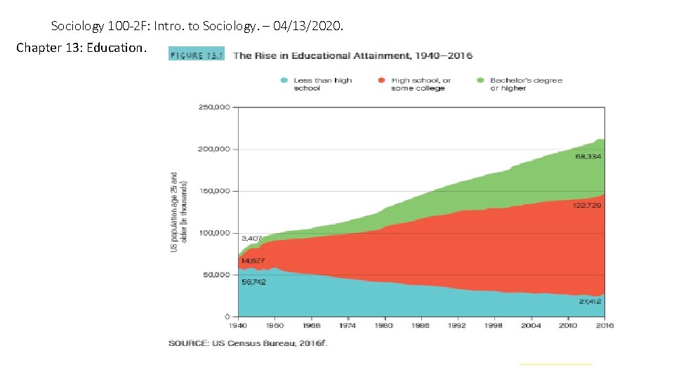 Sociology 100 -2 F: Intro. to Sociology. – 04/13/2020. Chapter 13: Education. 