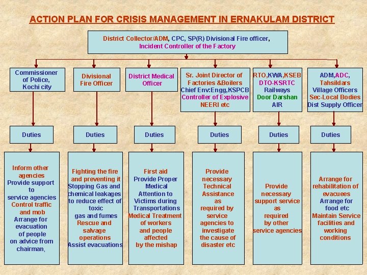 ACTION PLAN FOR CRISIS MANAGEMENT IN ERNAKULAM DISTRICT District Collector/ADM, CPC, SP(R) Divisional Fire