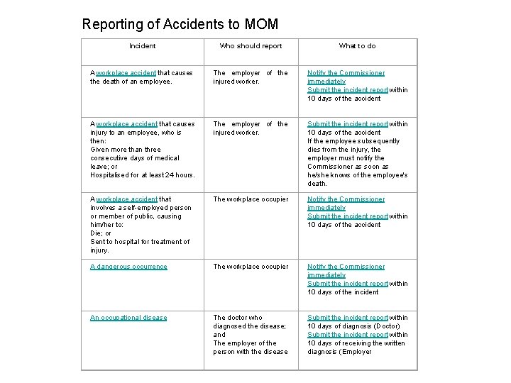 Reporting of Accidents to MOM Incident Who should report What to do A workplace